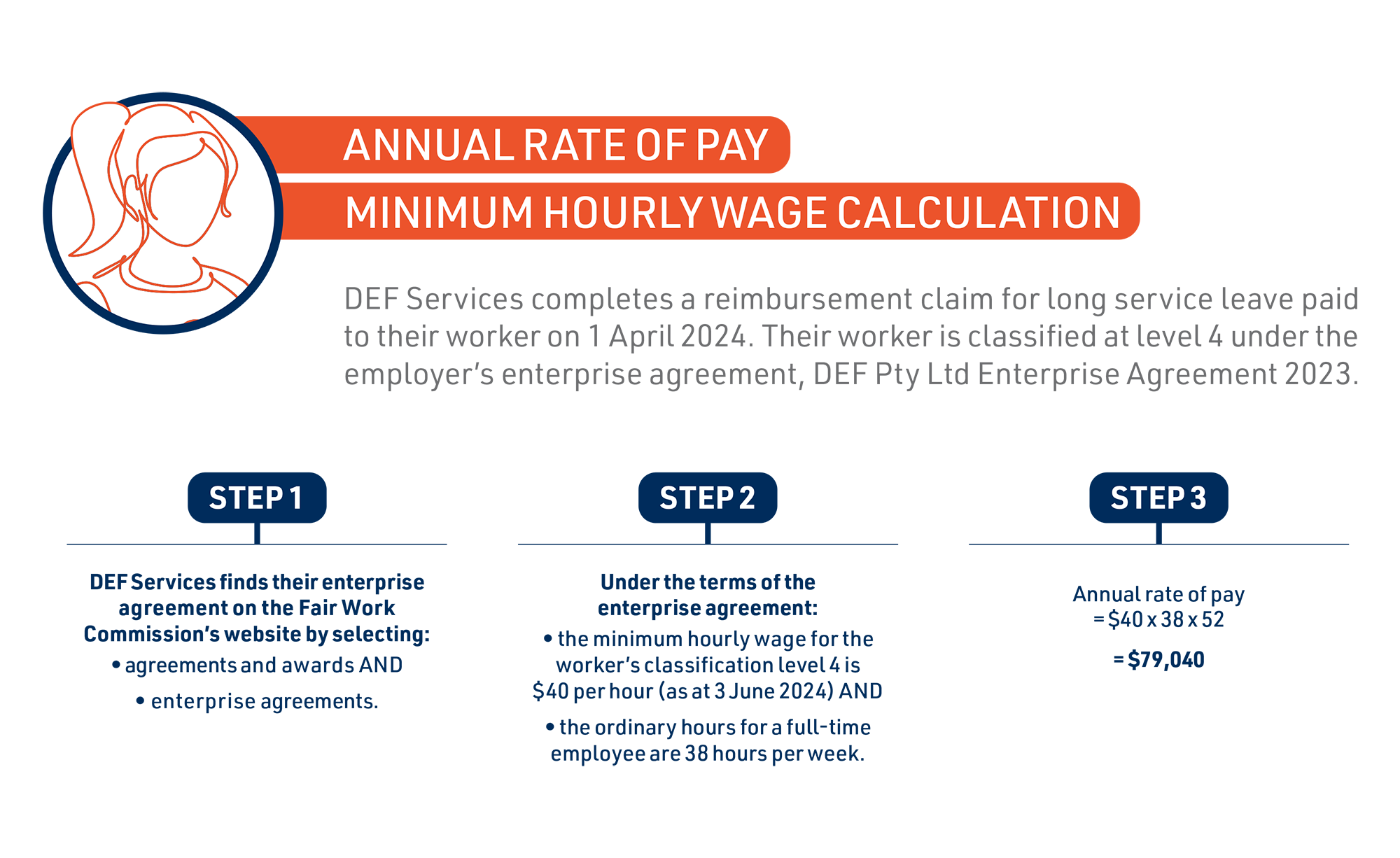 Annual rate of pay - hourly wage 