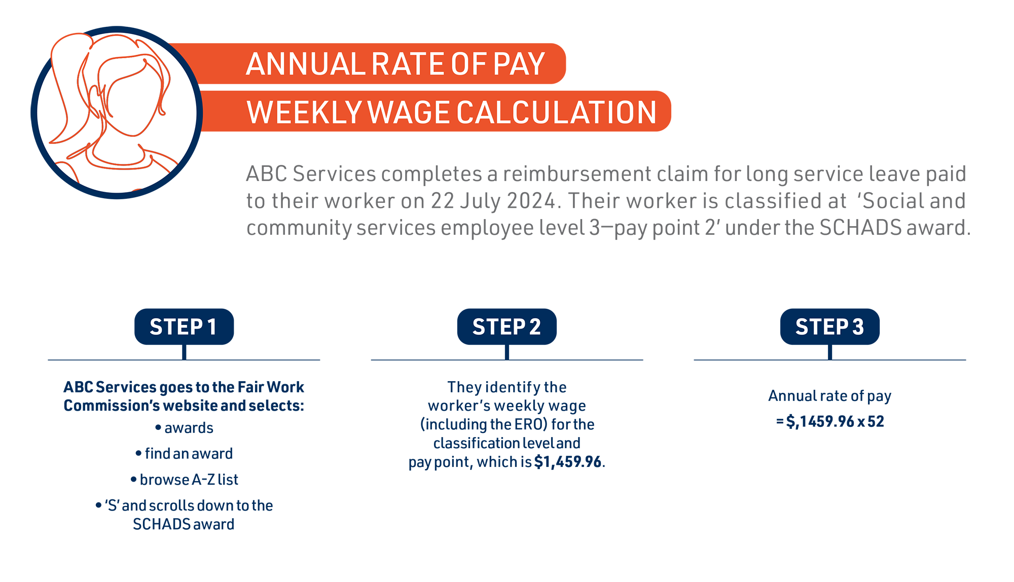 Annual rate of pay - weekly wage 